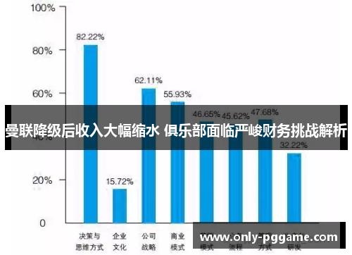 曼联降级后收入大幅缩水 俱乐部面临严峻财务挑战解析